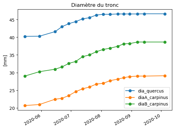 diametre